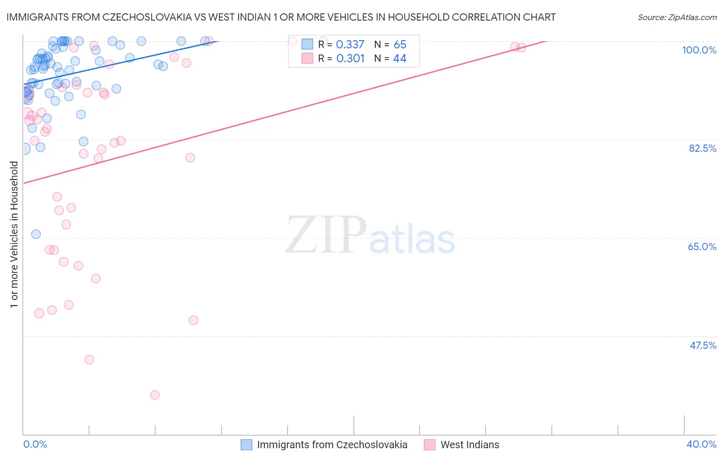 Immigrants from Czechoslovakia vs West Indian 1 or more Vehicles in Household