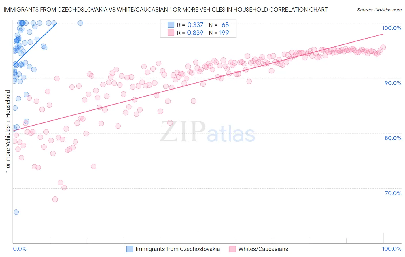 Immigrants from Czechoslovakia vs White/Caucasian 1 or more Vehicles in Household