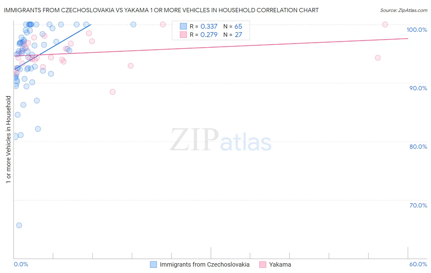 Immigrants from Czechoslovakia vs Yakama 1 or more Vehicles in Household