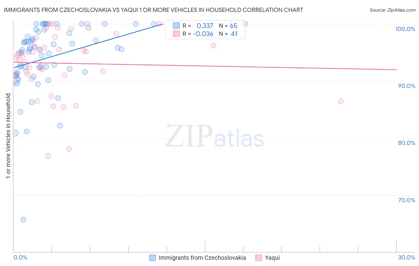 Immigrants from Czechoslovakia vs Yaqui 1 or more Vehicles in Household