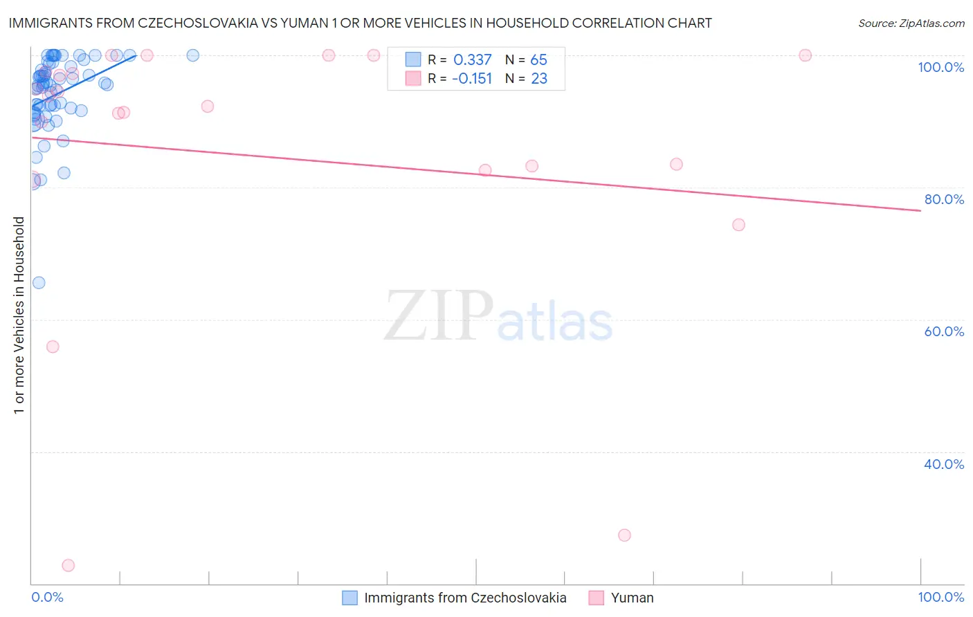 Immigrants from Czechoslovakia vs Yuman 1 or more Vehicles in Household