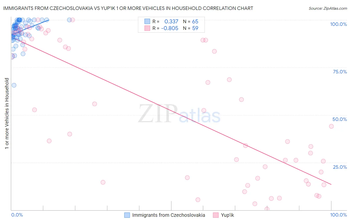 Immigrants from Czechoslovakia vs Yup'ik 1 or more Vehicles in Household