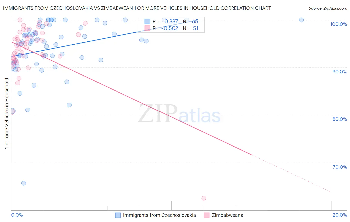 Immigrants from Czechoslovakia vs Zimbabwean 1 or more Vehicles in Household