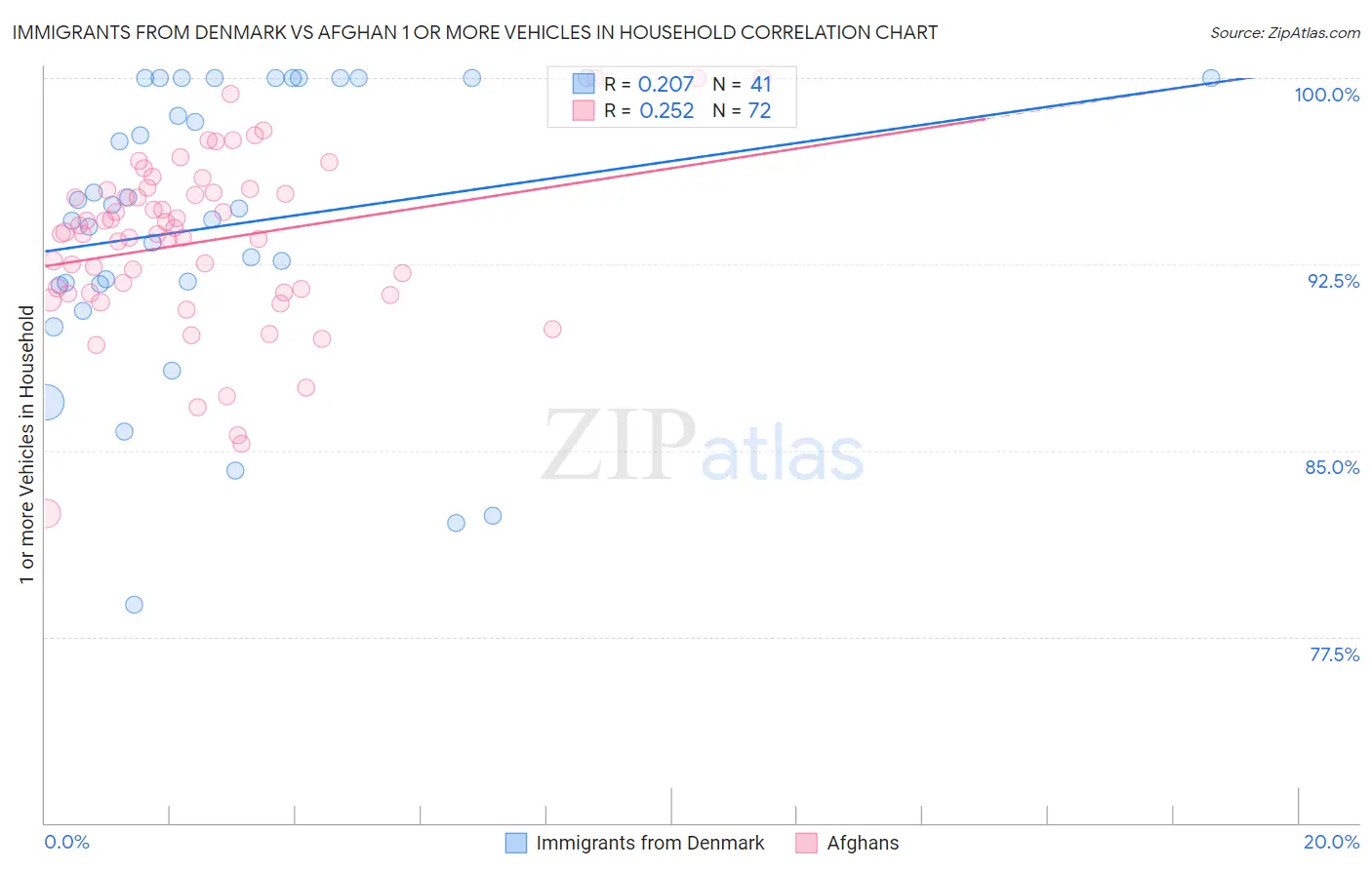 Immigrants from Denmark vs Afghan 1 or more Vehicles in Household