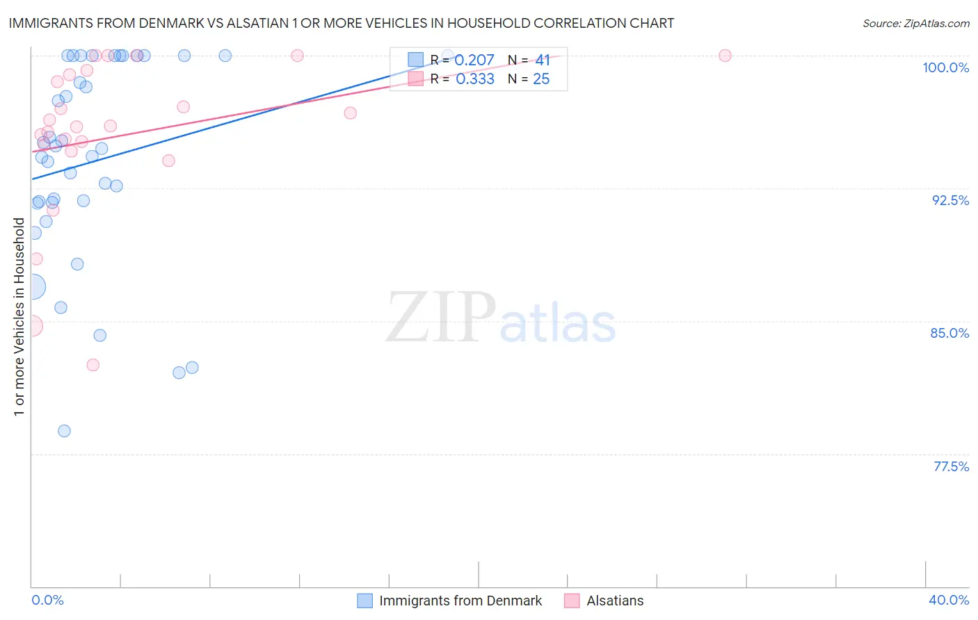 Immigrants from Denmark vs Alsatian 1 or more Vehicles in Household