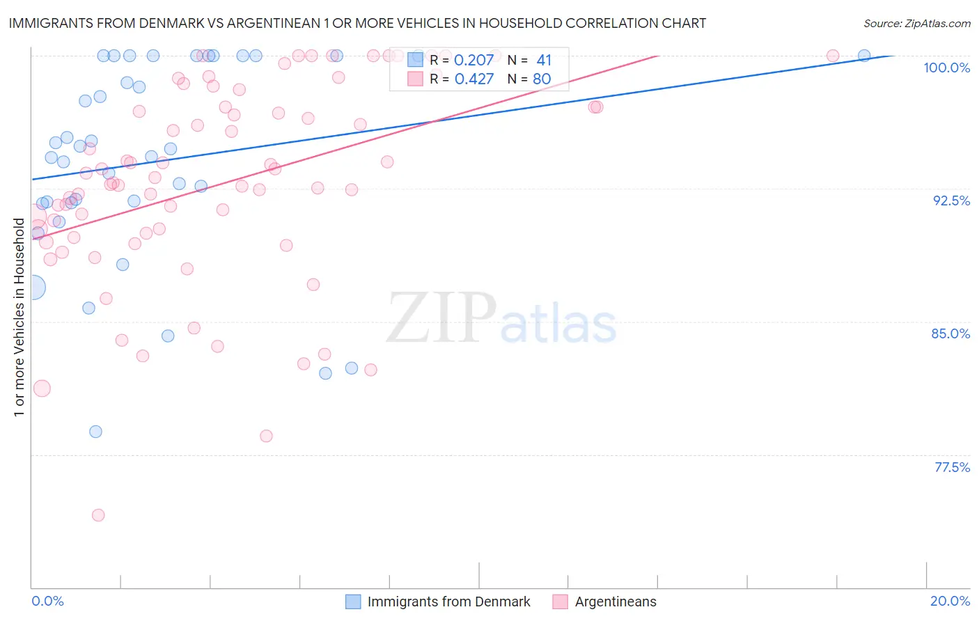 Immigrants from Denmark vs Argentinean 1 or more Vehicles in Household