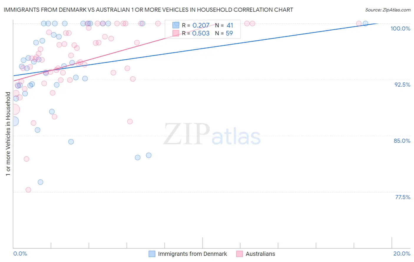 Immigrants from Denmark vs Australian 1 or more Vehicles in Household