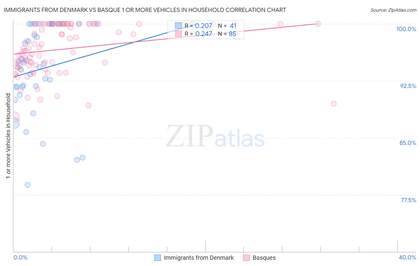 Immigrants from Denmark vs Basque 1 or more Vehicles in Household