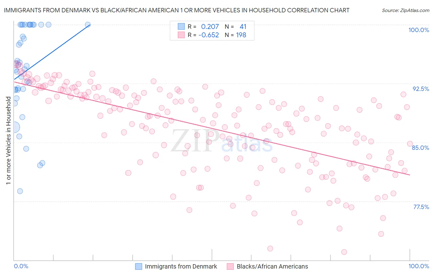 Immigrants from Denmark vs Black/African American 1 or more Vehicles in Household