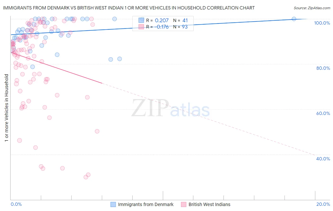 Immigrants from Denmark vs British West Indian 1 or more Vehicles in Household