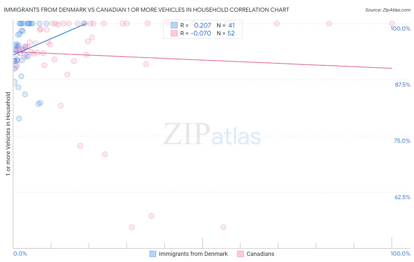 Immigrants from Denmark vs Canadian 1 or more Vehicles in Household