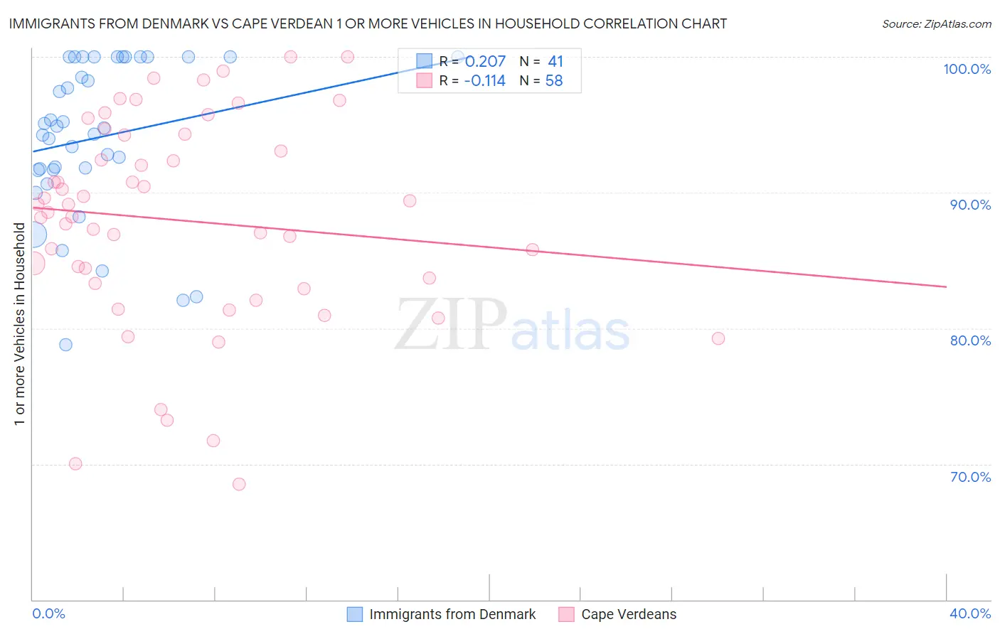 Immigrants from Denmark vs Cape Verdean 1 or more Vehicles in Household