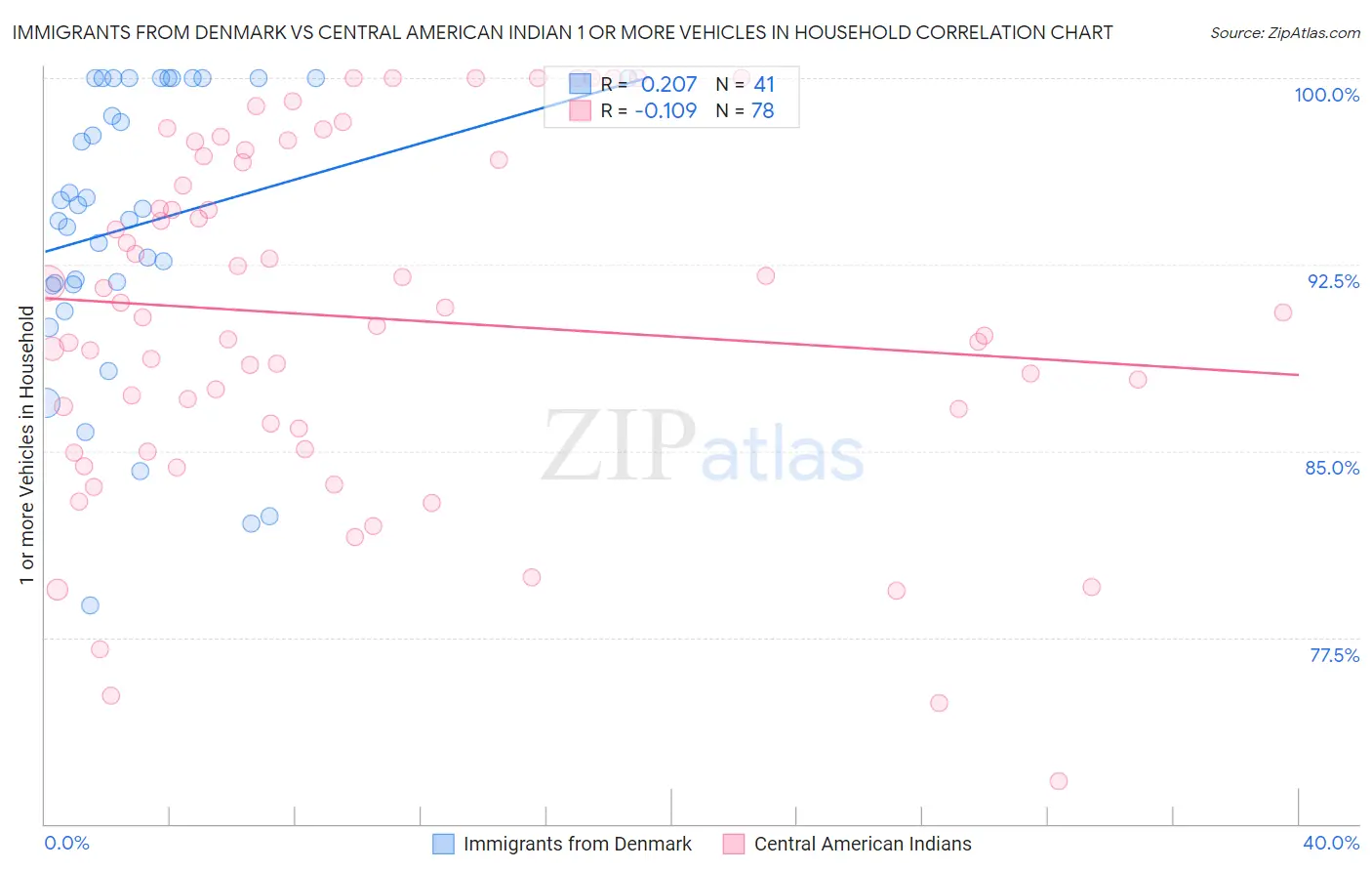 Immigrants from Denmark vs Central American Indian 1 or more Vehicles in Household