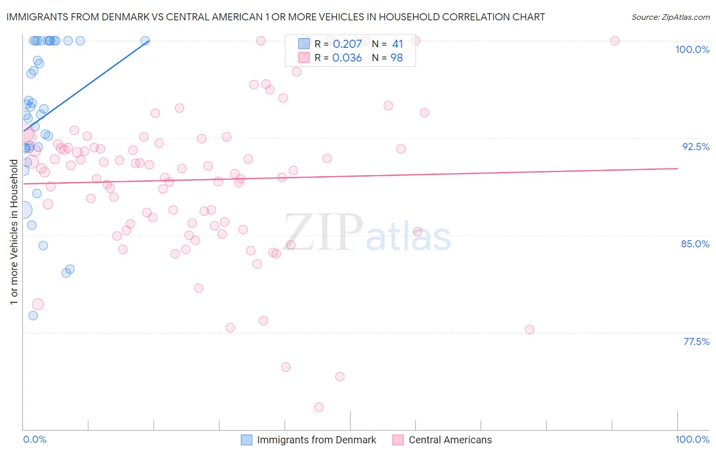 Immigrants from Denmark vs Central American 1 or more Vehicles in Household