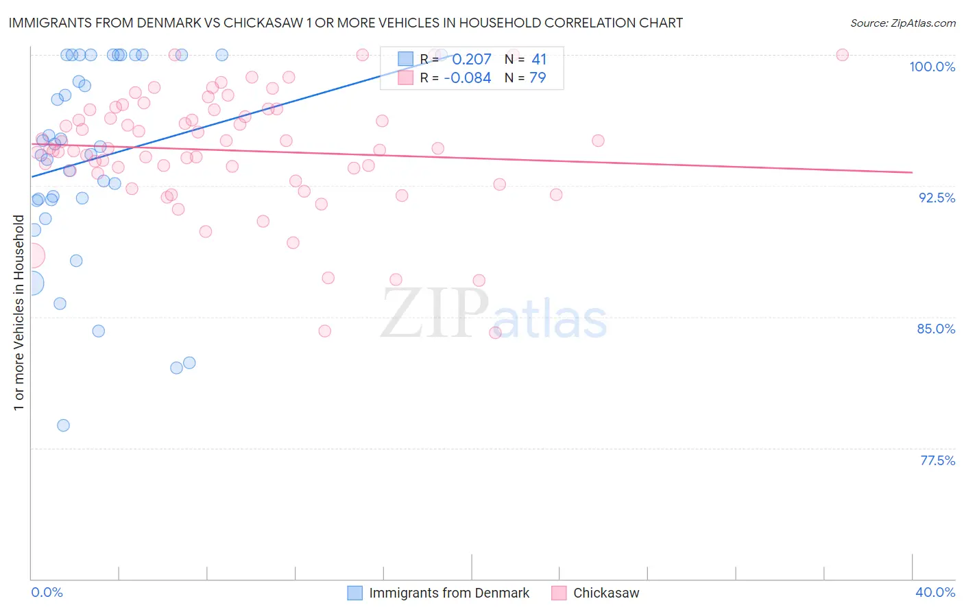 Immigrants from Denmark vs Chickasaw 1 or more Vehicles in Household