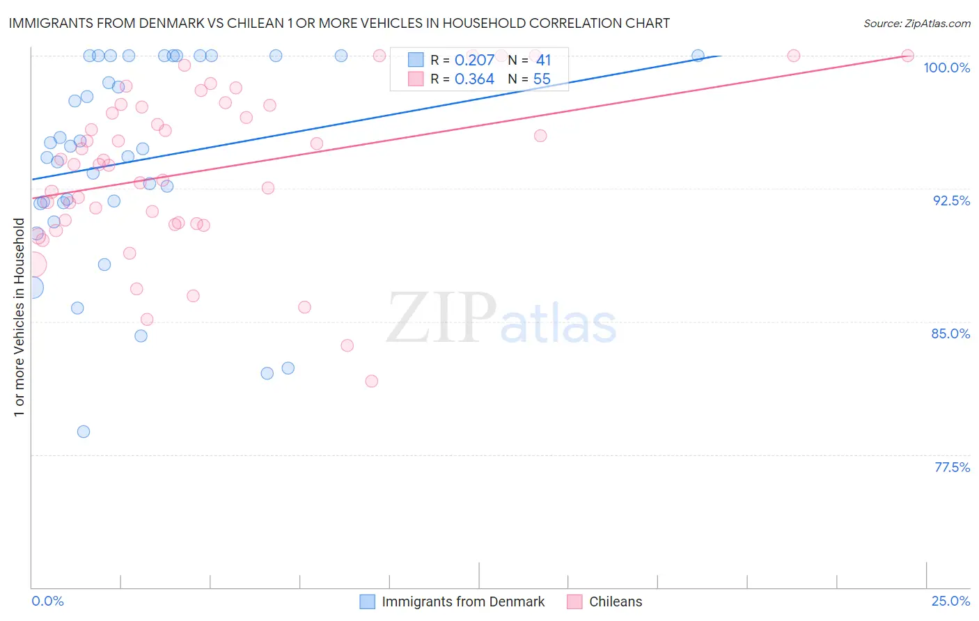 Immigrants from Denmark vs Chilean 1 or more Vehicles in Household