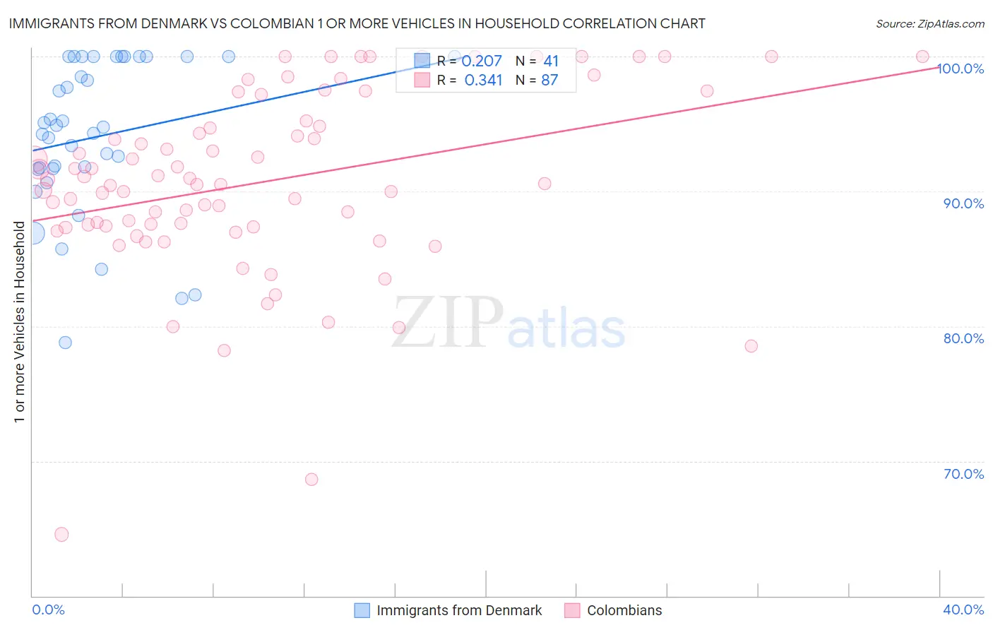 Immigrants from Denmark vs Colombian 1 or more Vehicles in Household