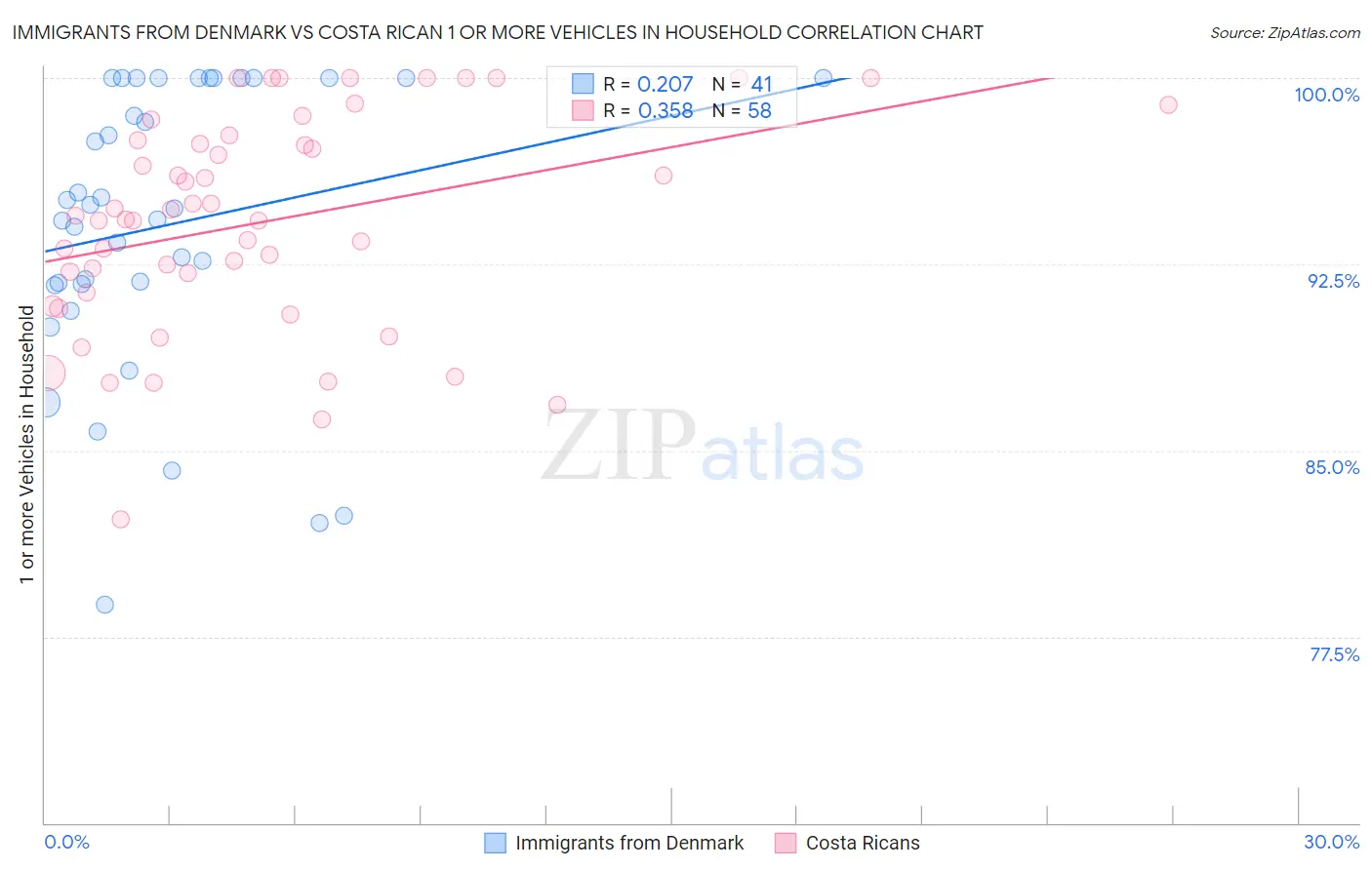 Immigrants from Denmark vs Costa Rican 1 or more Vehicles in Household
