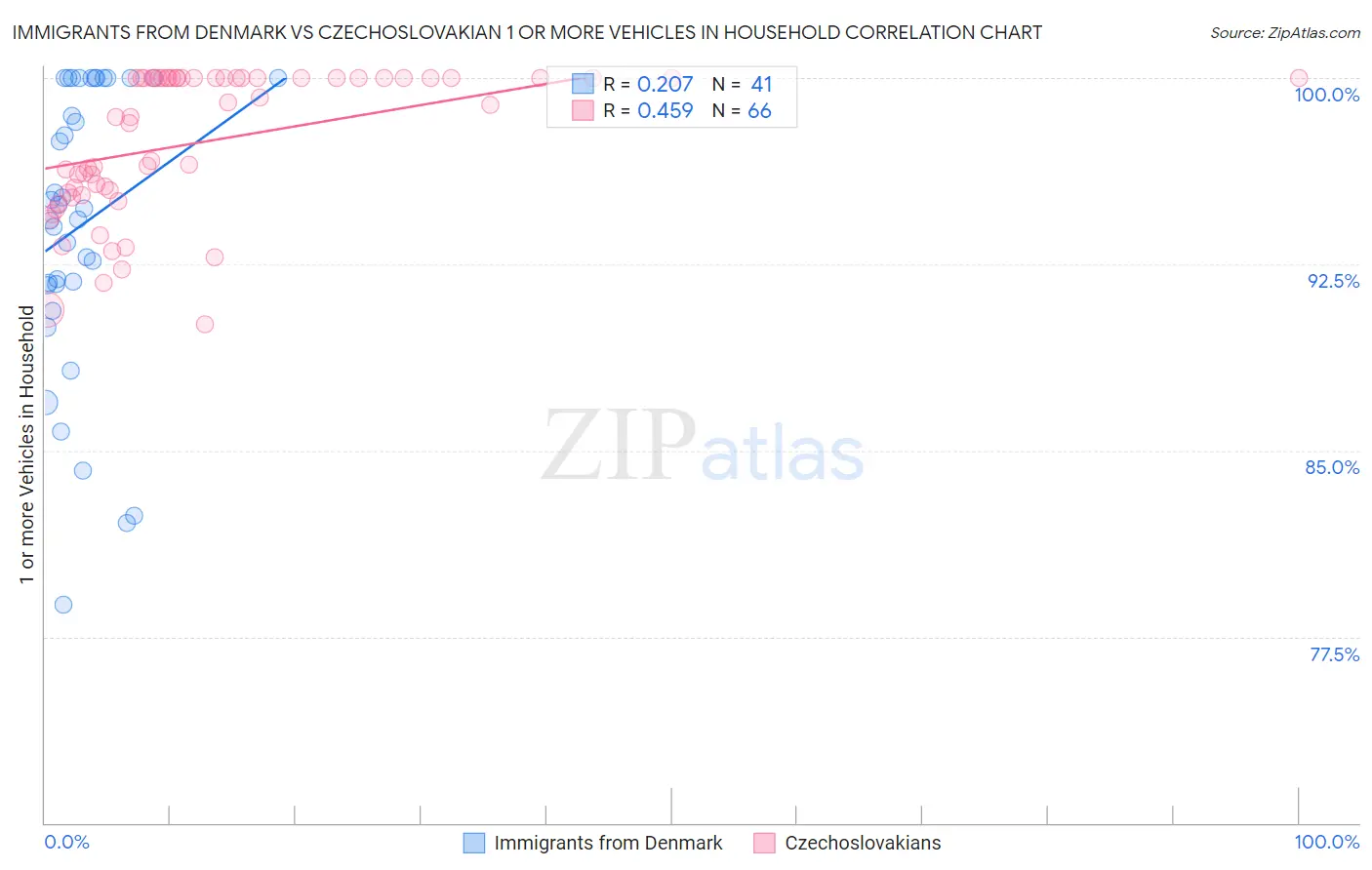 Immigrants from Denmark vs Czechoslovakian 1 or more Vehicles in Household