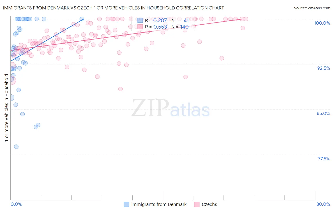 Immigrants from Denmark vs Czech 1 or more Vehicles in Household
