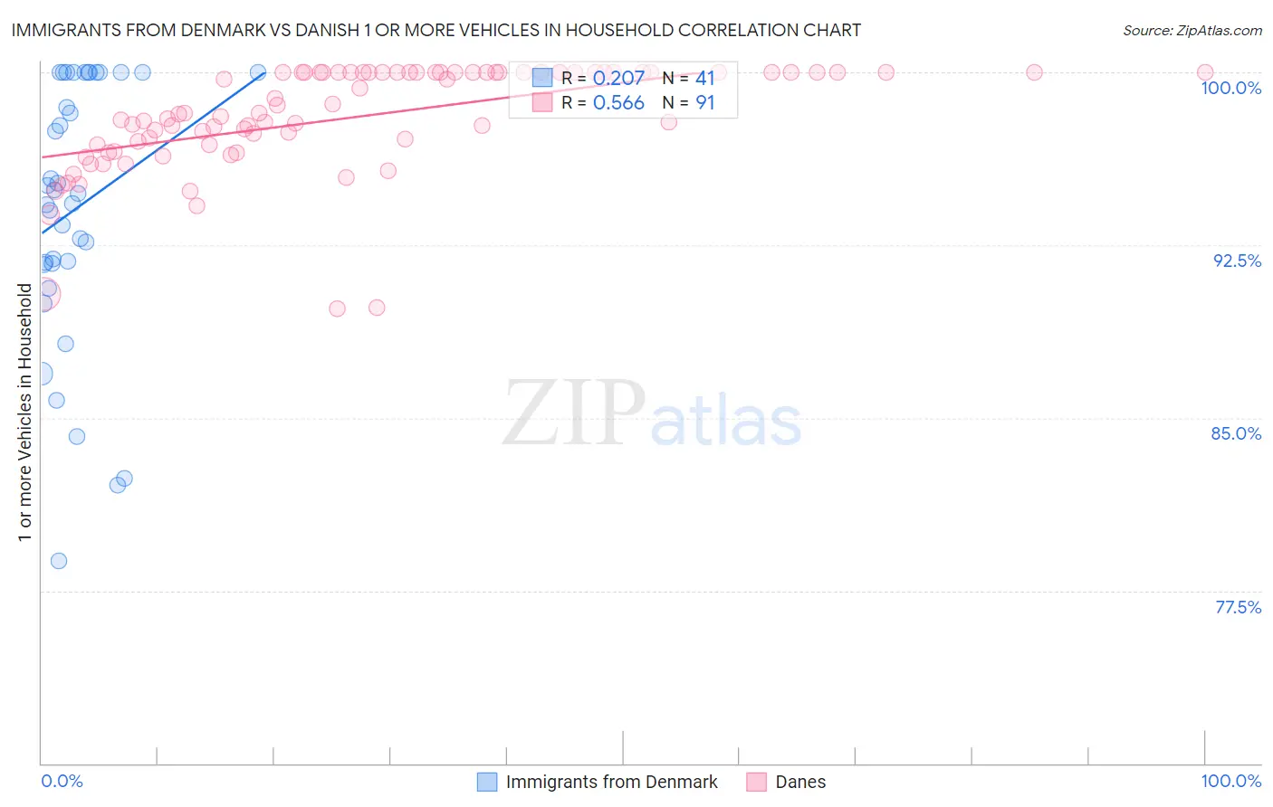 Immigrants from Denmark vs Danish 1 or more Vehicles in Household