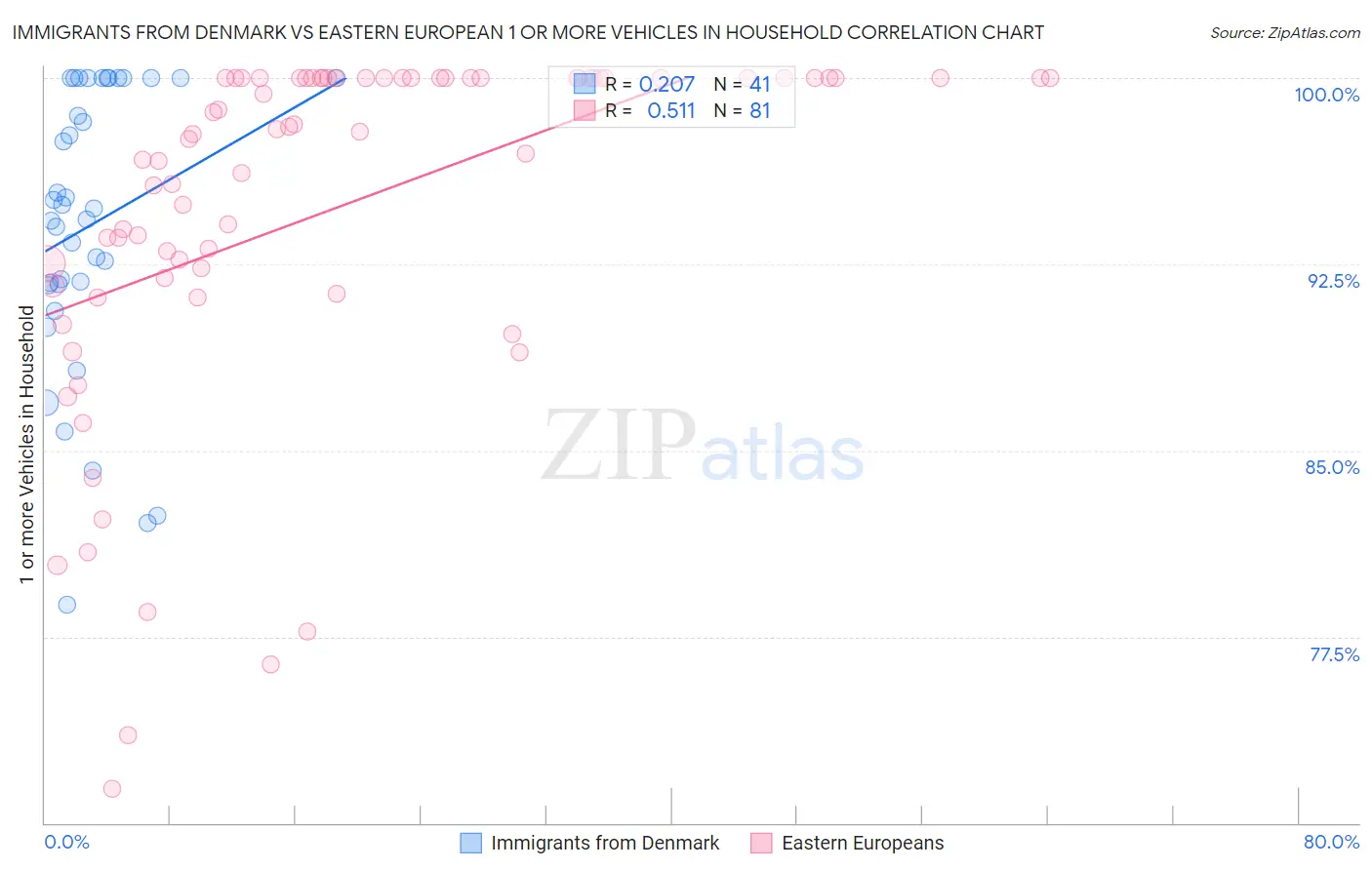 Immigrants from Denmark vs Eastern European 1 or more Vehicles in Household