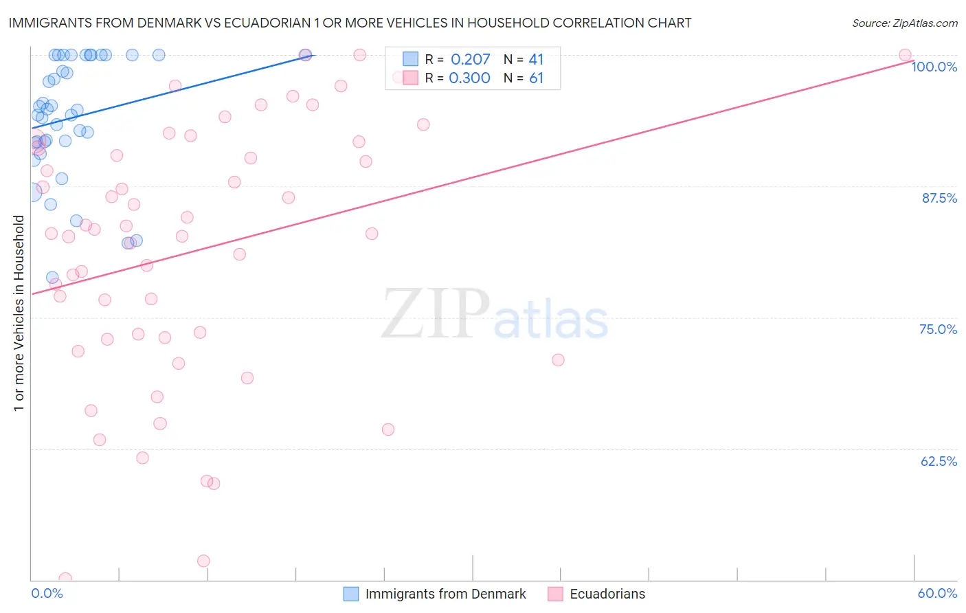 Immigrants from Denmark vs Ecuadorian 1 or more Vehicles in Household