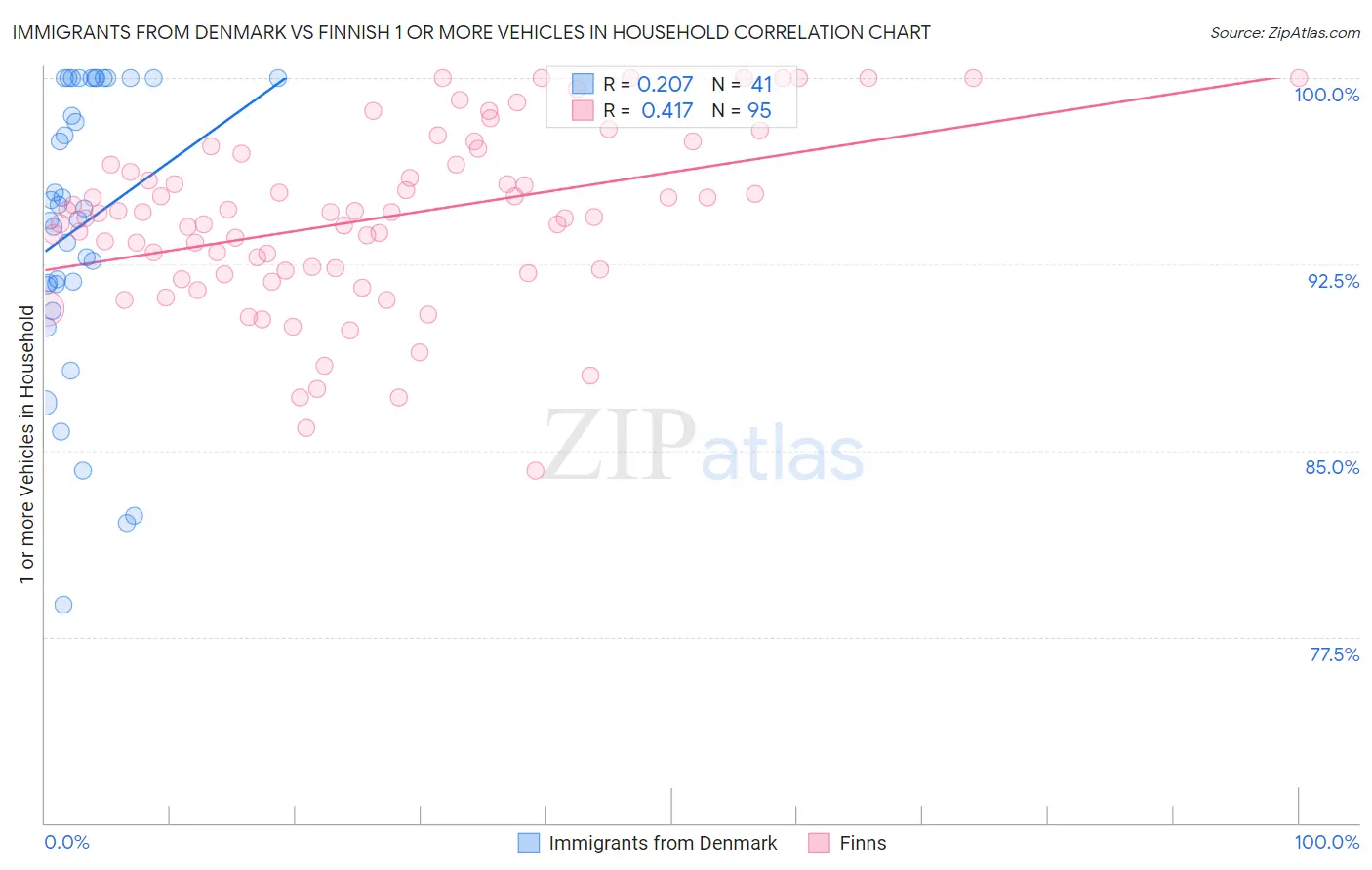 Immigrants from Denmark vs Finnish 1 or more Vehicles in Household