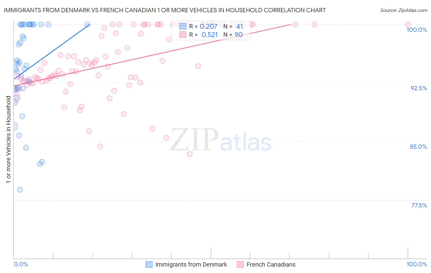 Immigrants from Denmark vs French Canadian 1 or more Vehicles in Household