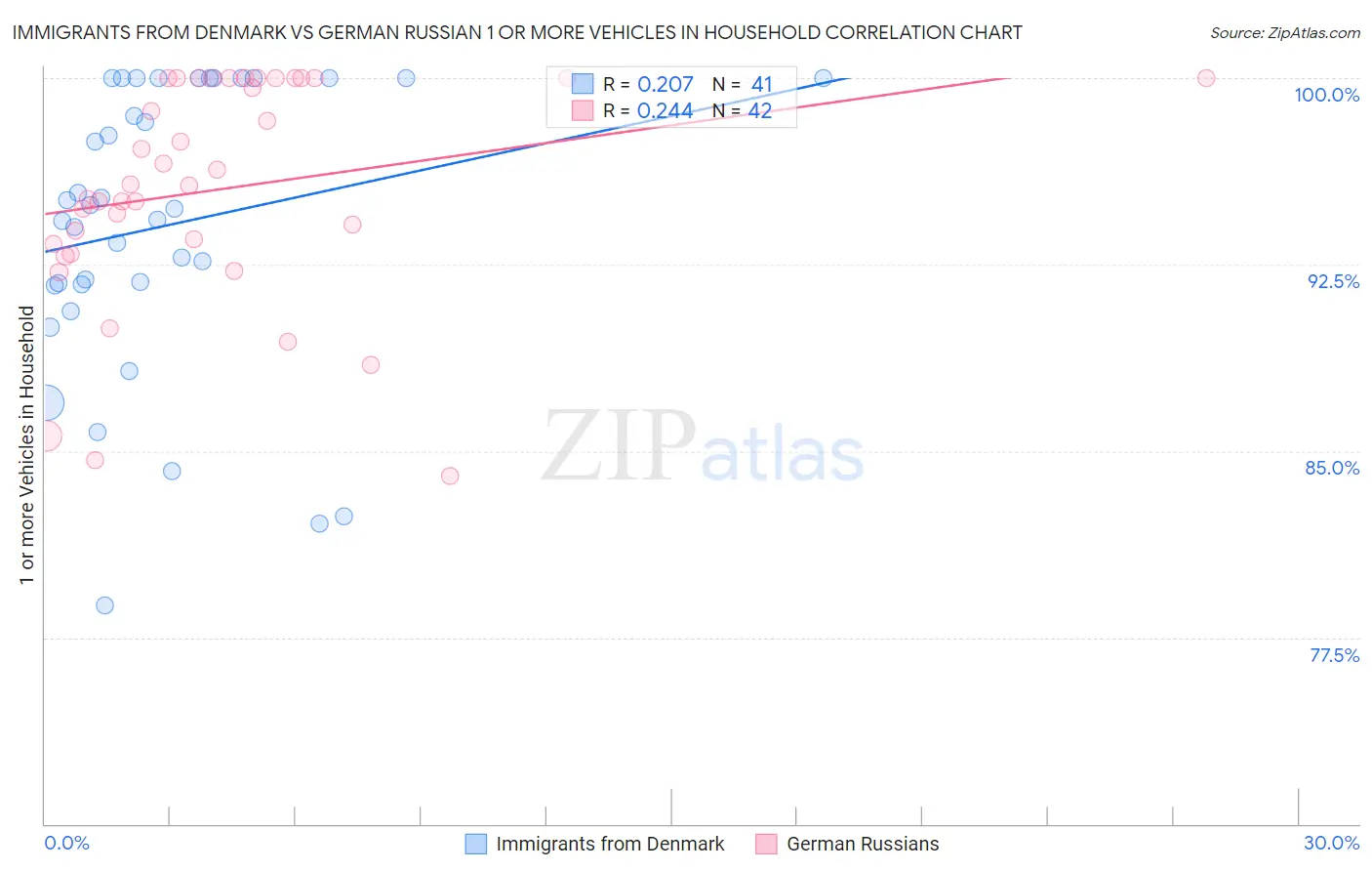 Immigrants from Denmark vs German Russian 1 or more Vehicles in Household