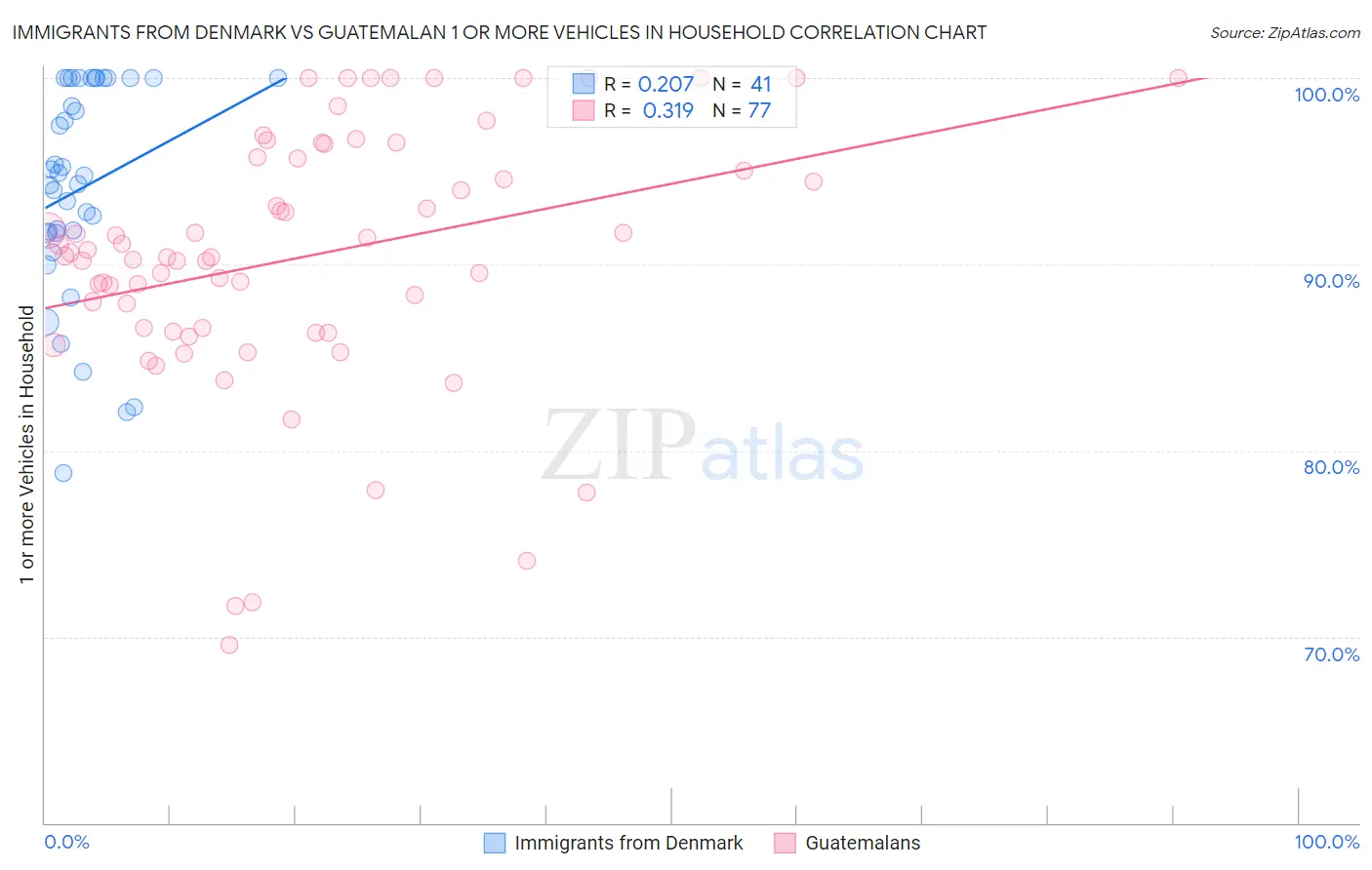 Immigrants from Denmark vs Guatemalan 1 or more Vehicles in Household