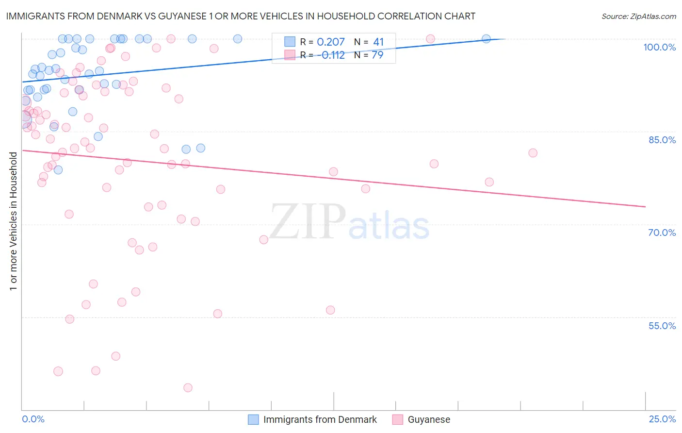 Immigrants from Denmark vs Guyanese 1 or more Vehicles in Household