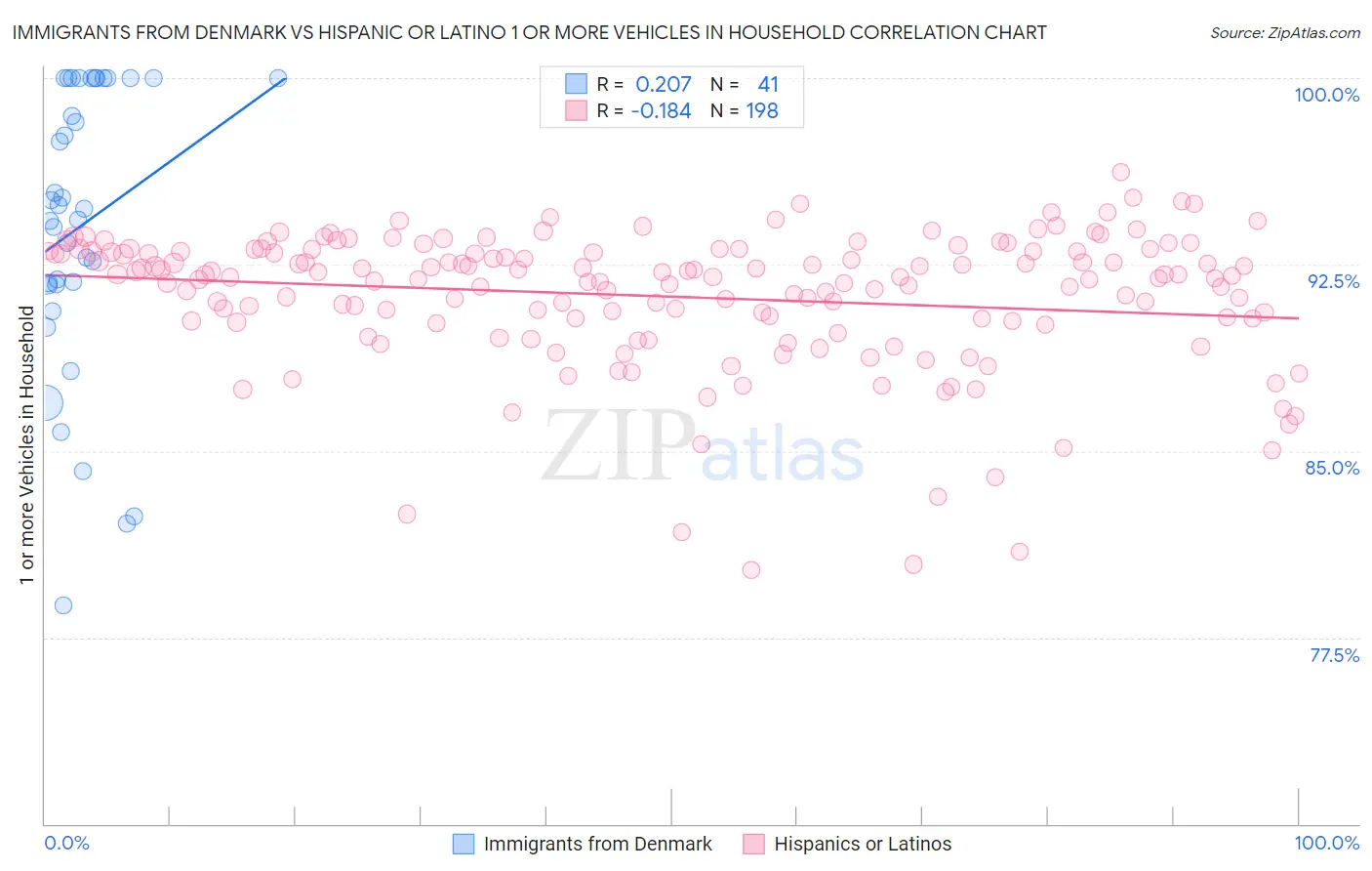 Immigrants from Denmark vs Hispanic or Latino 1 or more Vehicles in Household
