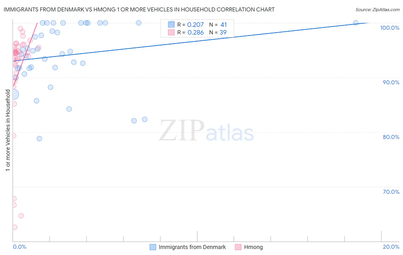 Immigrants from Denmark vs Hmong 1 or more Vehicles in Household