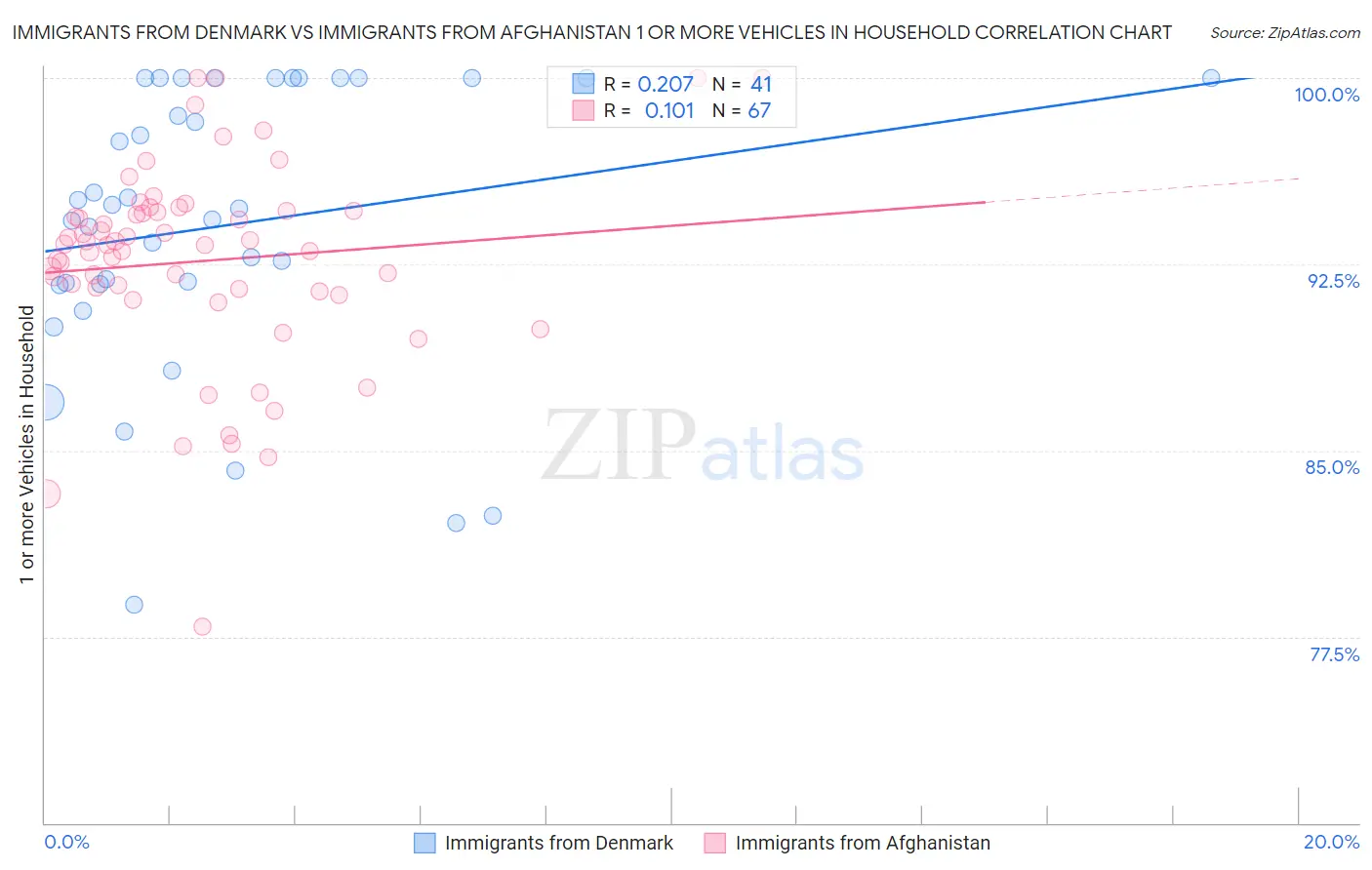 Immigrants from Denmark vs Immigrants from Afghanistan 1 or more Vehicles in Household