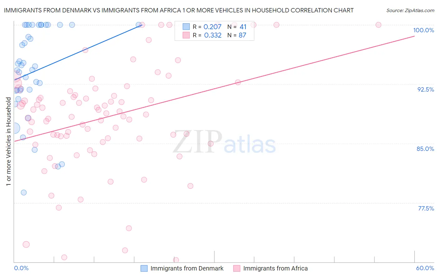 Immigrants from Denmark vs Immigrants from Africa 1 or more Vehicles in Household