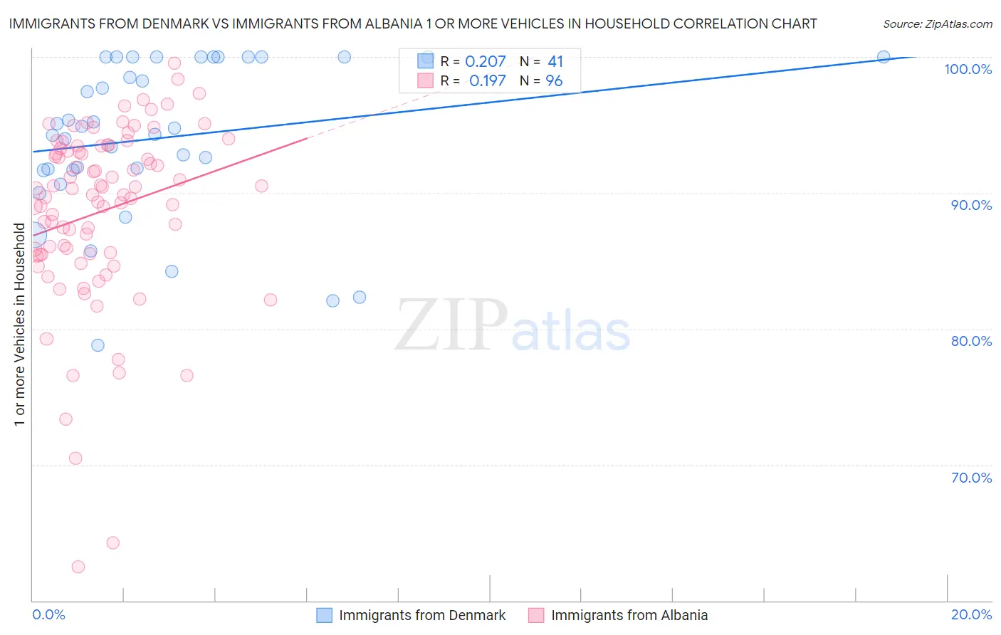 Immigrants from Denmark vs Immigrants from Albania 1 or more Vehicles in Household