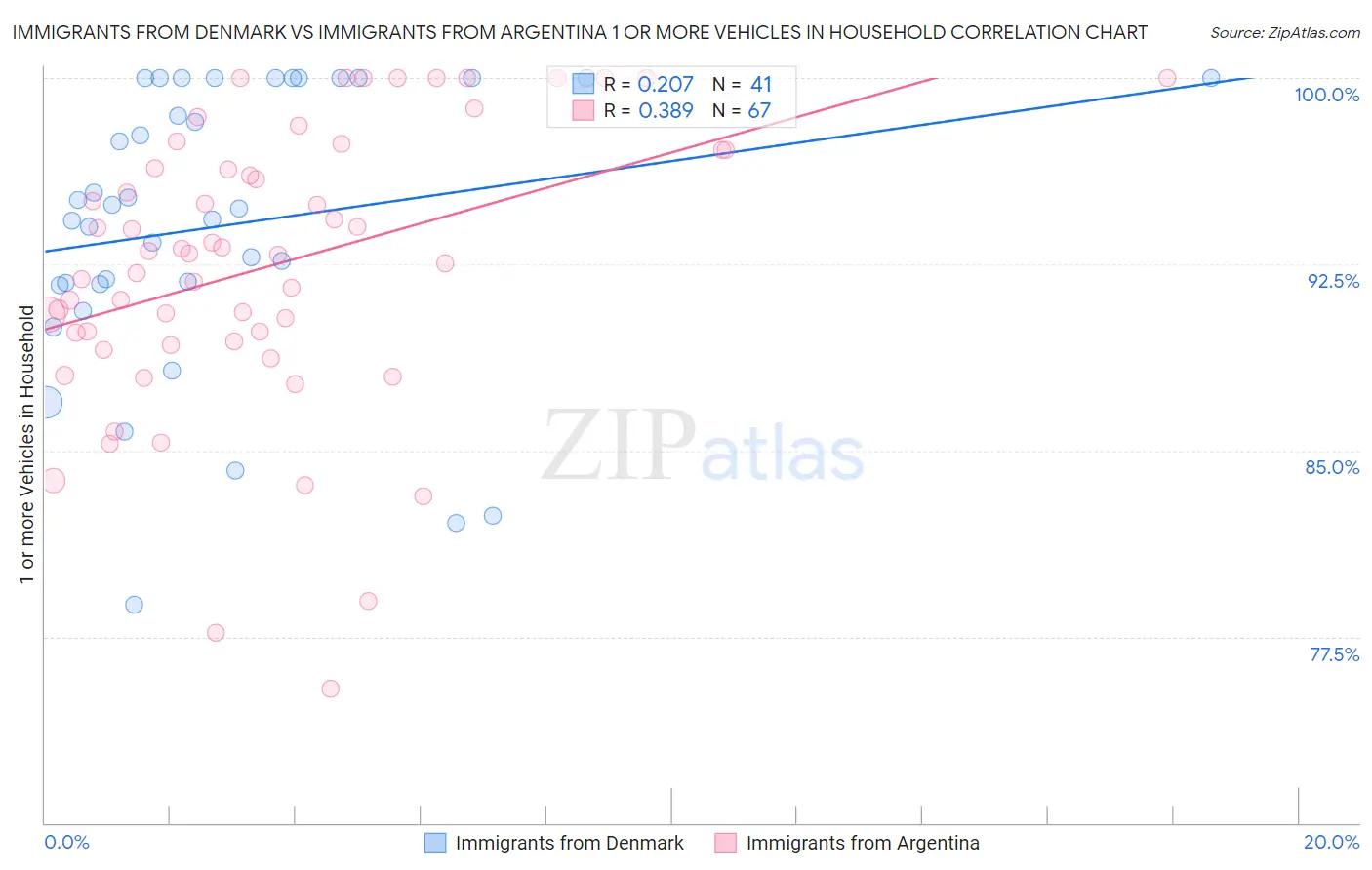 Immigrants from Denmark vs Immigrants from Argentina 1 or more Vehicles in Household