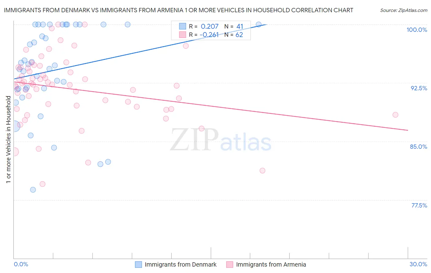 Immigrants from Denmark vs Immigrants from Armenia 1 or more Vehicles in Household