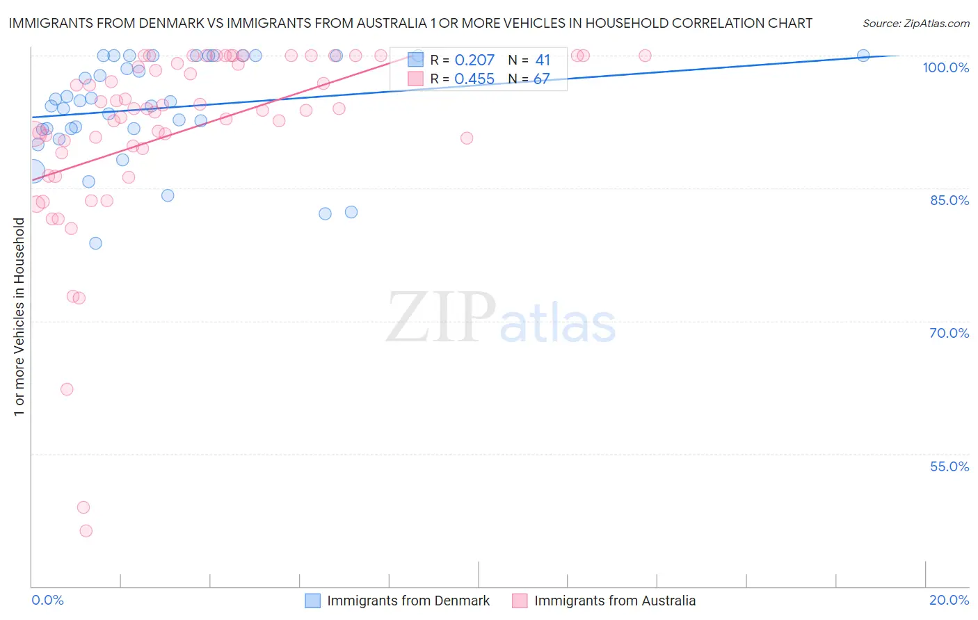 Immigrants from Denmark vs Immigrants from Australia 1 or more Vehicles in Household