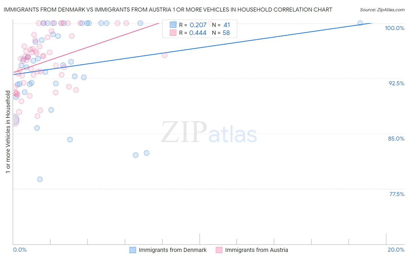 Immigrants from Denmark vs Immigrants from Austria 1 or more Vehicles in Household