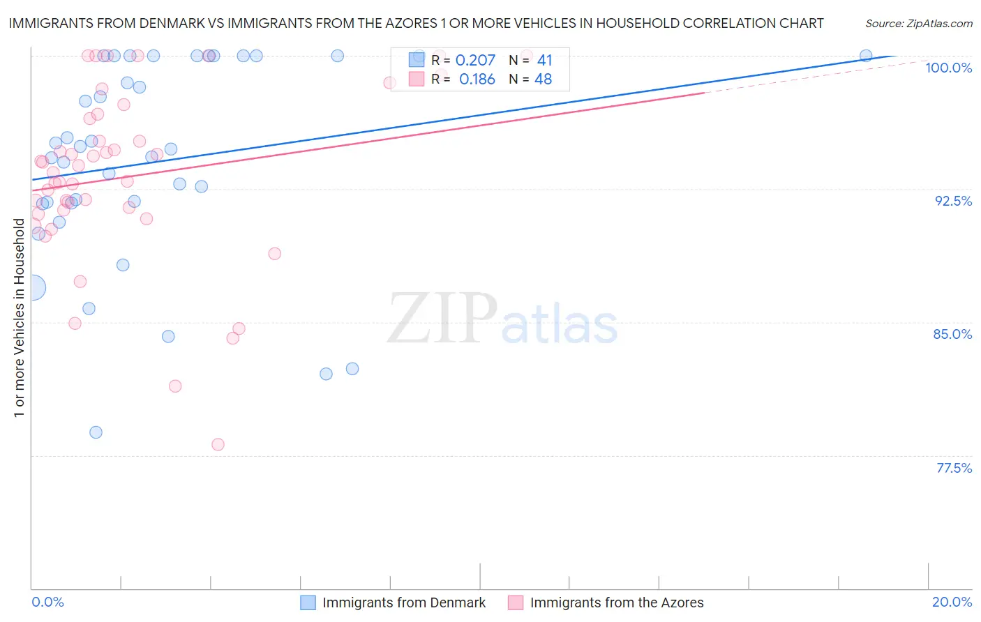 Immigrants from Denmark vs Immigrants from the Azores 1 or more Vehicles in Household