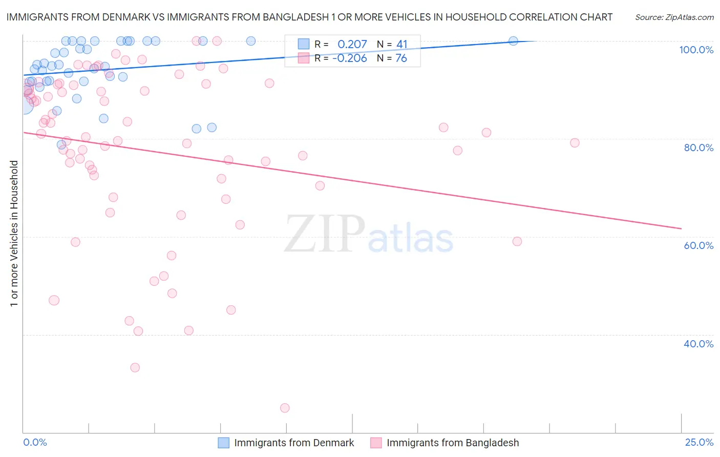 Immigrants from Denmark vs Immigrants from Bangladesh 1 or more Vehicles in Household