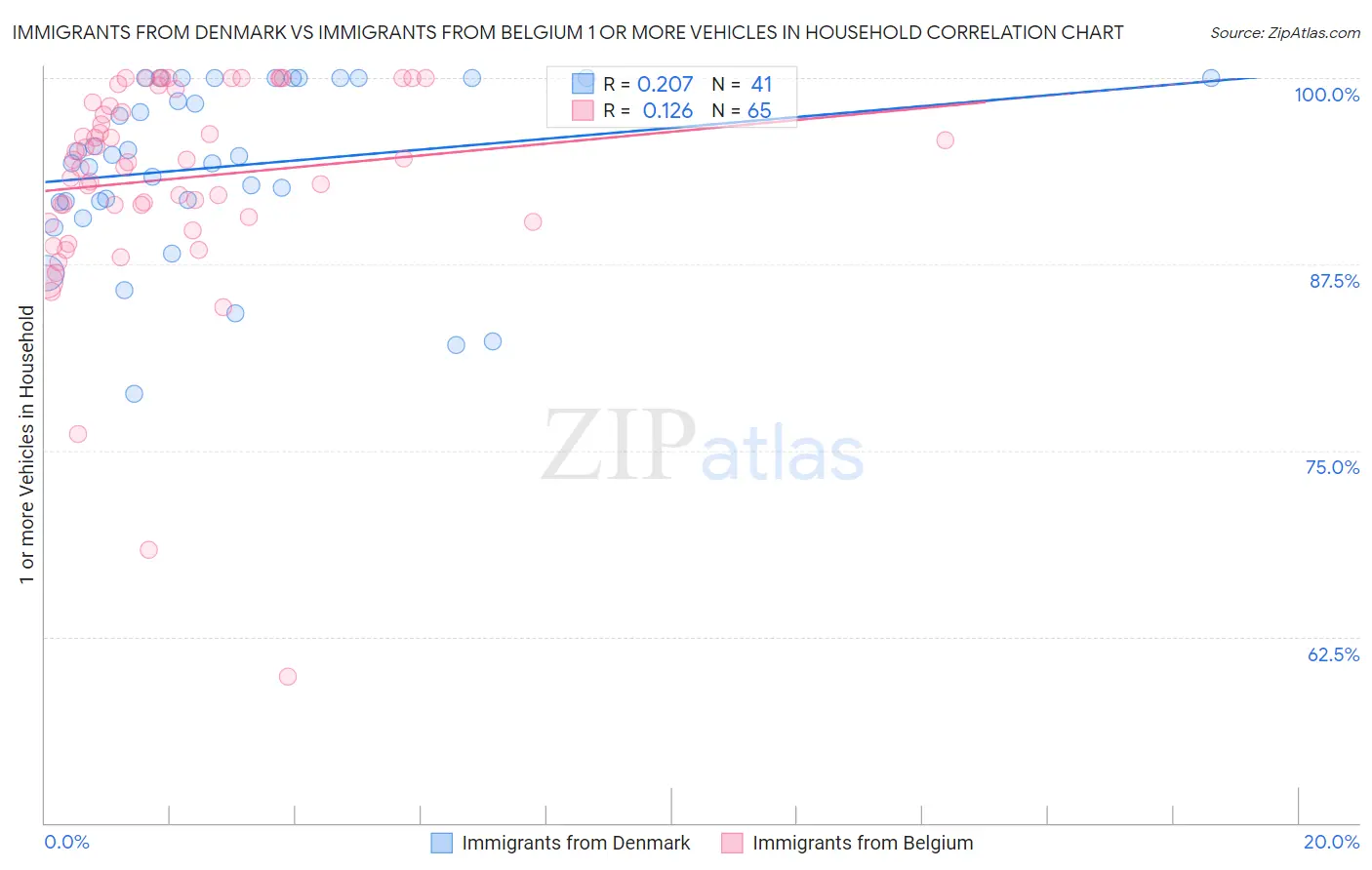 Immigrants from Denmark vs Immigrants from Belgium 1 or more Vehicles in Household