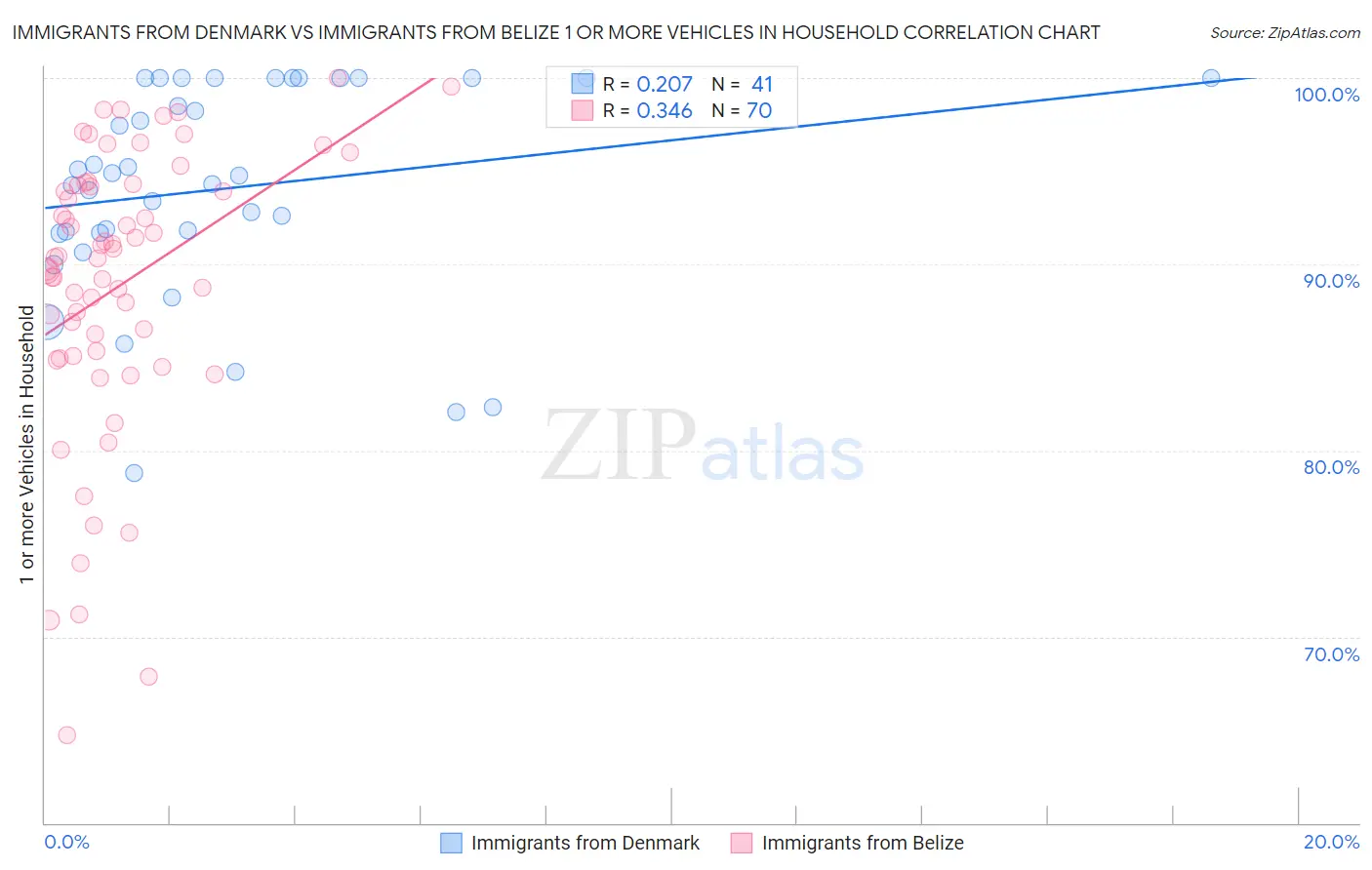 Immigrants from Denmark vs Immigrants from Belize 1 or more Vehicles in Household