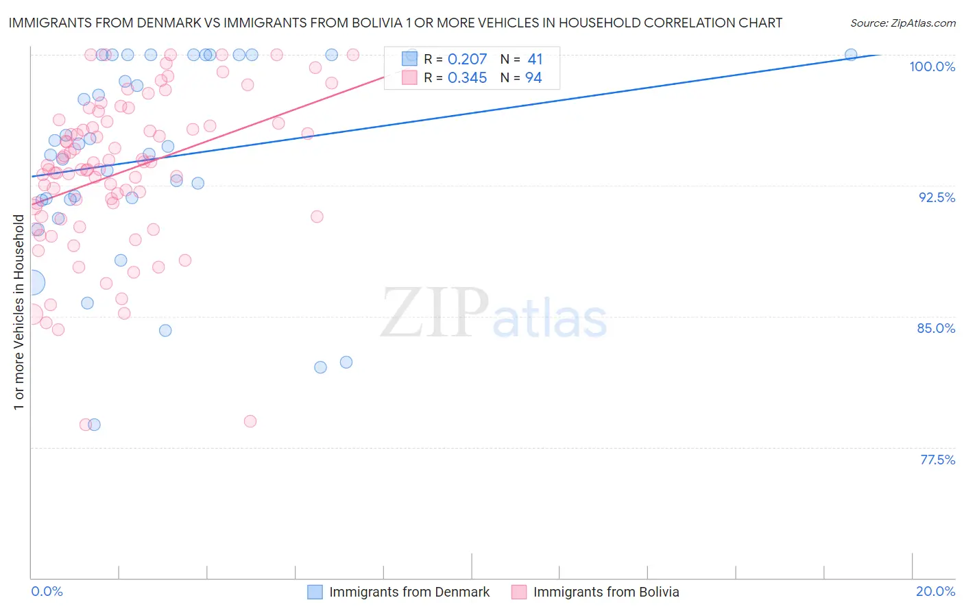 Immigrants from Denmark vs Immigrants from Bolivia 1 or more Vehicles in Household