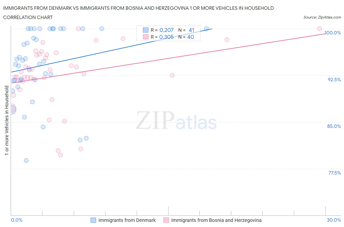 Immigrants from Denmark vs Immigrants from Bosnia and Herzegovina 1 or more Vehicles in Household