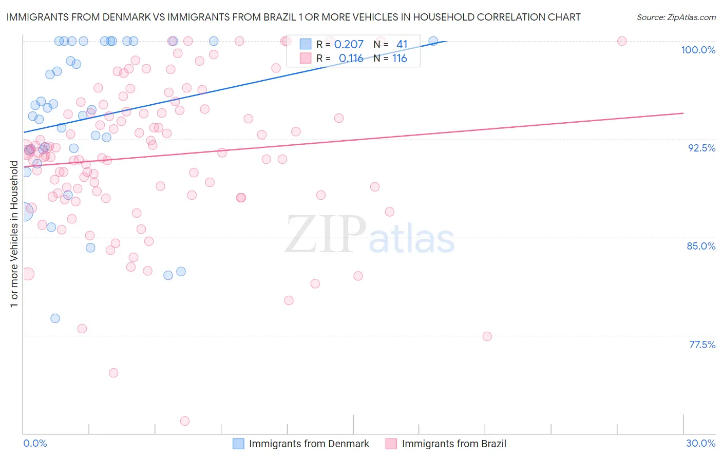 Immigrants from Denmark vs Immigrants from Brazil 1 or more Vehicles in Household