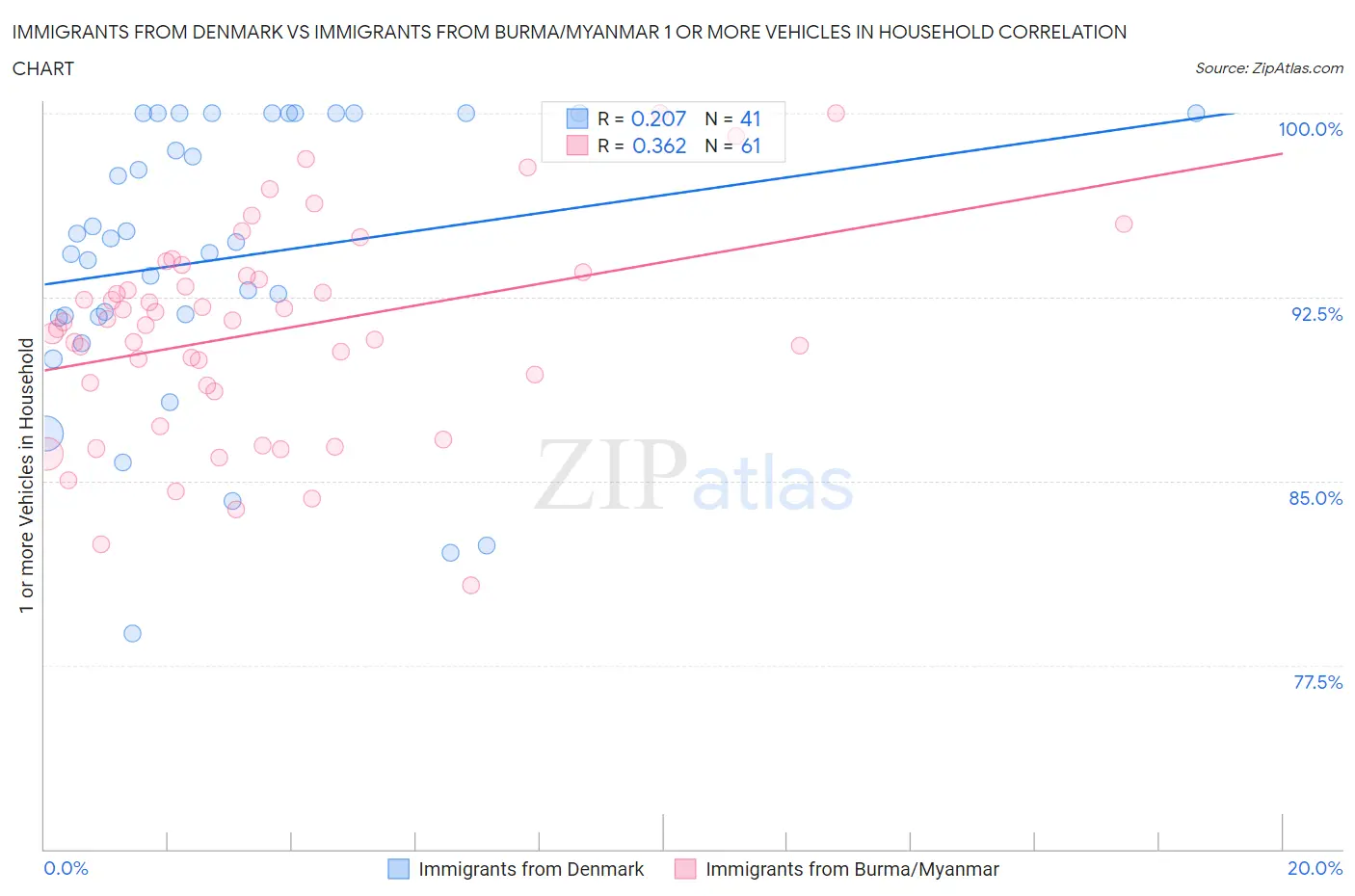Immigrants from Denmark vs Immigrants from Burma/Myanmar 1 or more Vehicles in Household