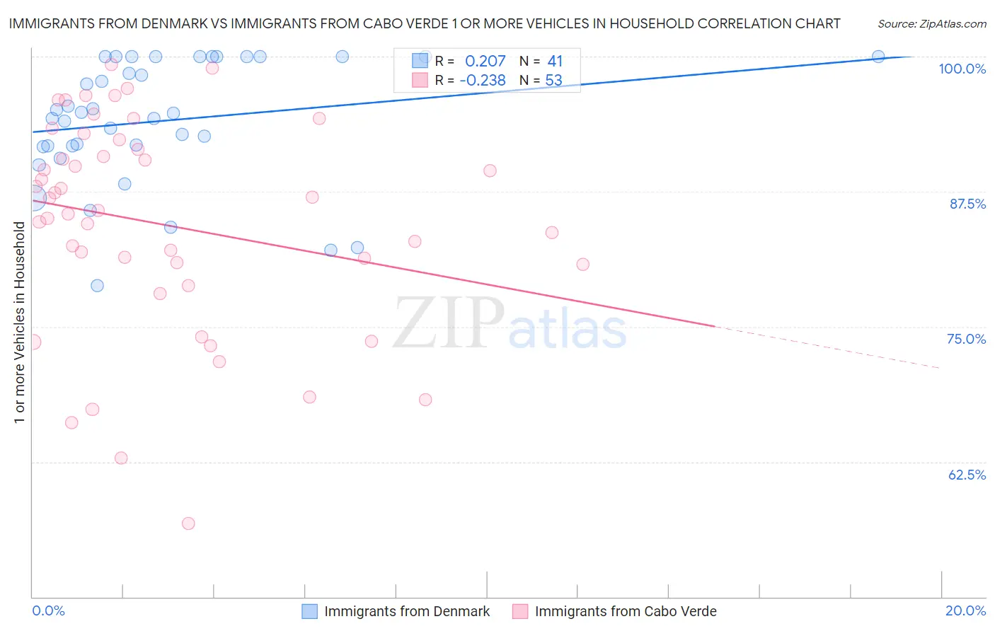 Immigrants from Denmark vs Immigrants from Cabo Verde 1 or more Vehicles in Household